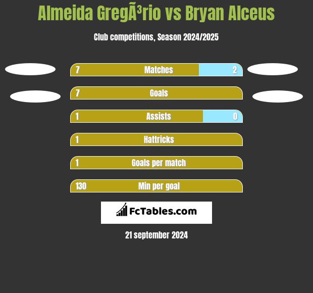 Almeida GregÃ³rio vs Bryan Alceus h2h player stats