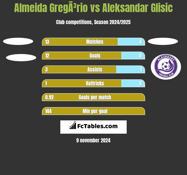 Almeida GregÃ³rio vs Aleksandar Glisic h2h player stats