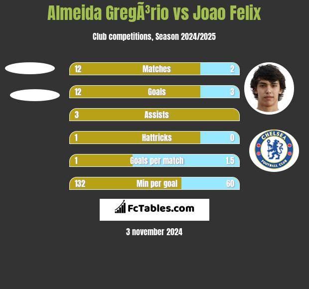 Almeida GregÃ³rio vs Joao Felix h2h player stats