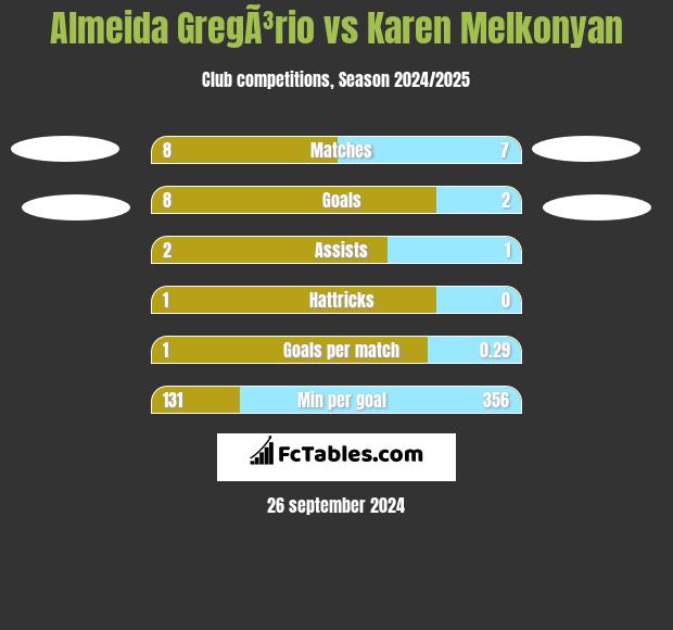 Almeida GregÃ³rio vs Karen Melkonyan h2h player stats