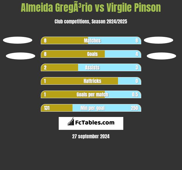 Almeida GregÃ³rio vs Virgile Pinson h2h player stats