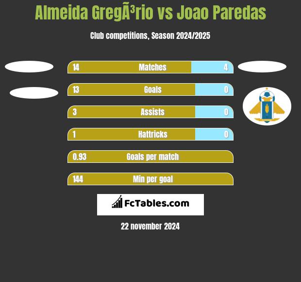 Almeida GregÃ³rio vs Joao Paredas h2h player stats