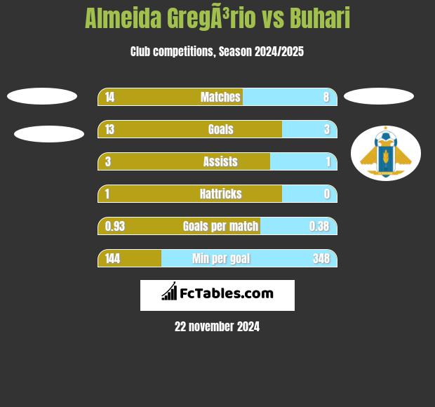 Almeida GregÃ³rio vs Buhari h2h player stats