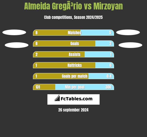 Almeida GregÃ³rio vs Mirzoyan h2h player stats