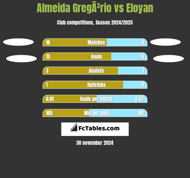 Almeida GregÃ³rio vs Eloyan h2h player stats