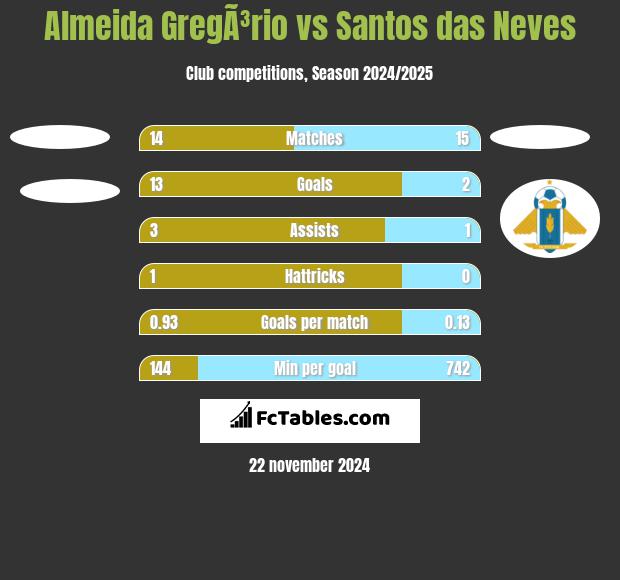 Almeida GregÃ³rio vs Santos das Neves h2h player stats