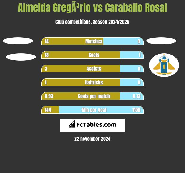 Almeida GregÃ³rio vs Caraballo Rosal h2h player stats