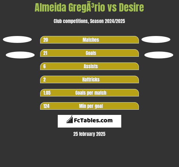 Almeida GregÃ³rio vs Desire h2h player stats