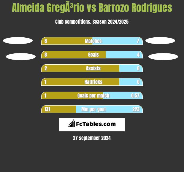 Almeida GregÃ³rio vs Barrozo Rodrigues h2h player stats