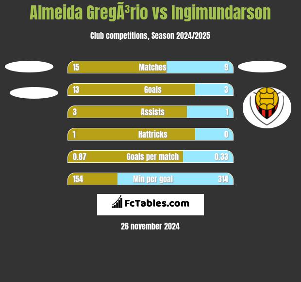 Almeida GregÃ³rio vs Ingimundarson h2h player stats