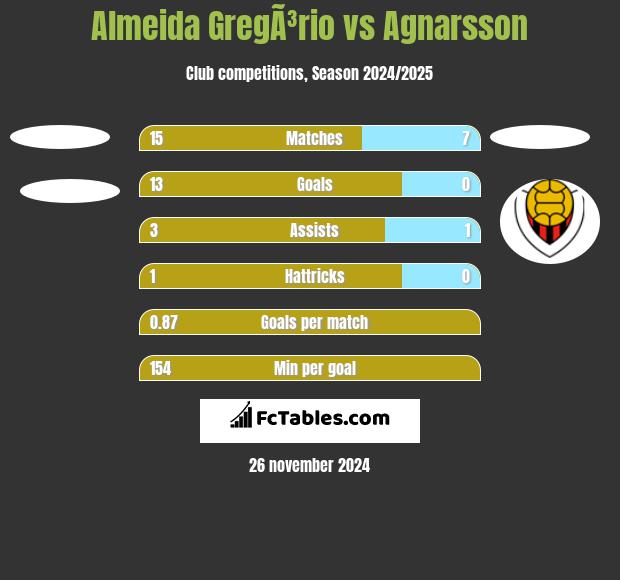 Almeida GregÃ³rio vs Agnarsson h2h player stats