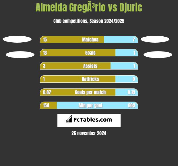 Almeida GregÃ³rio vs Djuric h2h player stats