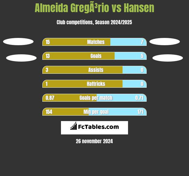 Almeida GregÃ³rio vs Hansen h2h player stats