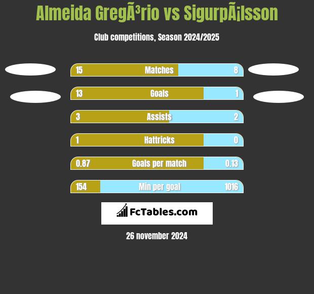 Almeida GregÃ³rio vs SigurpÃ¡lsson h2h player stats