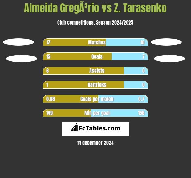 Almeida GregÃ³rio vs Z. Tarasenko h2h player stats