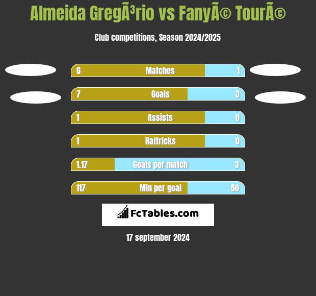 Almeida GregÃ³rio vs FanyÃ© TourÃ© h2h player stats