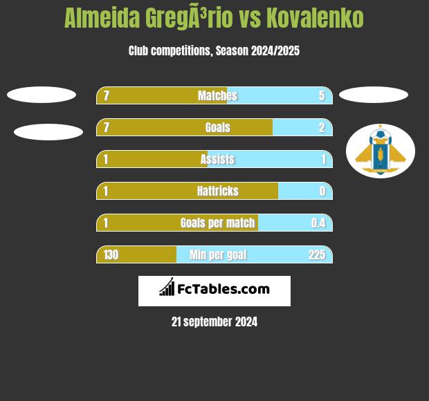 Almeida GregÃ³rio vs Kovalenko h2h player stats