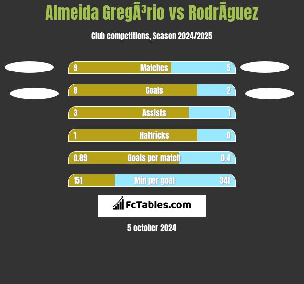 Almeida GregÃ³rio vs RodrÃ­guez h2h player stats