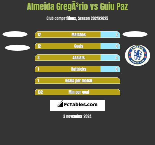 Almeida GregÃ³rio vs Guiu Paz h2h player stats