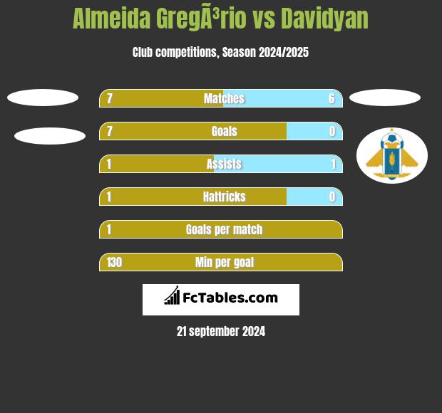 Almeida GregÃ³rio vs Davidyan h2h player stats