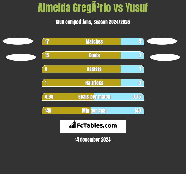 Almeida GregÃ³rio vs Yusuf h2h player stats