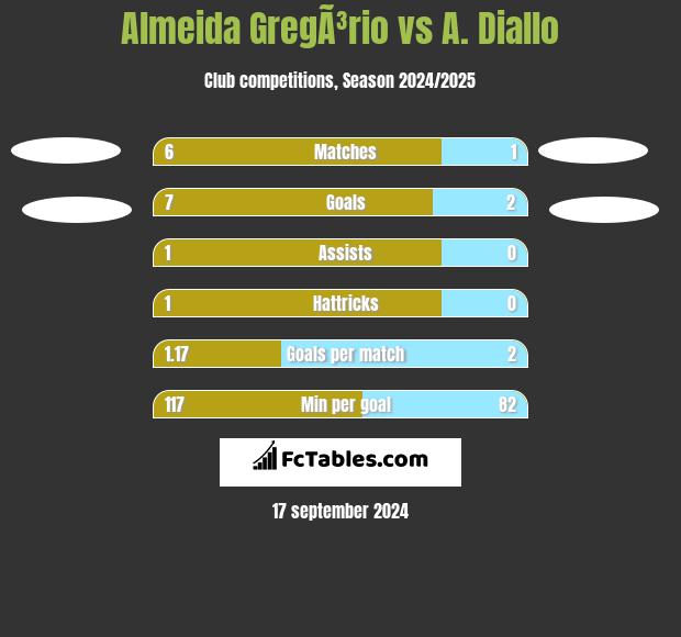 Almeida GregÃ³rio vs A. Diallo h2h player stats