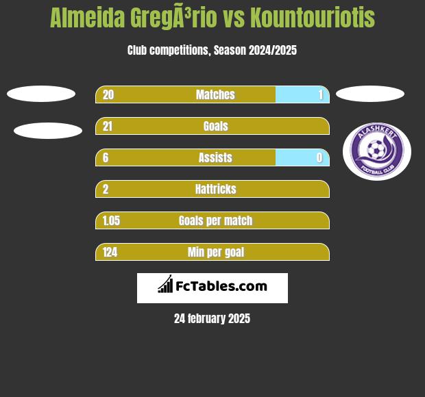 Almeida GregÃ³rio vs Kountouriotis h2h player stats