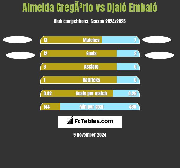 Almeida GregÃ³rio vs Djaló Embaló h2h player stats