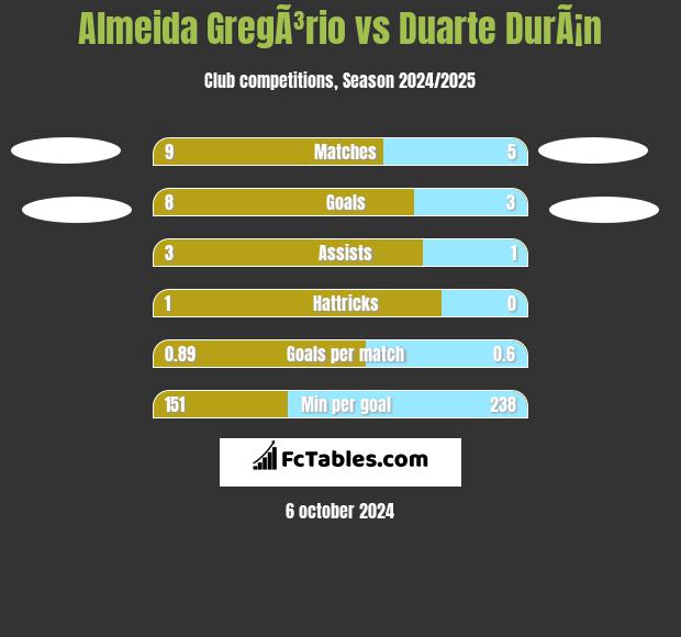 Almeida GregÃ³rio vs Duarte DurÃ¡n h2h player stats