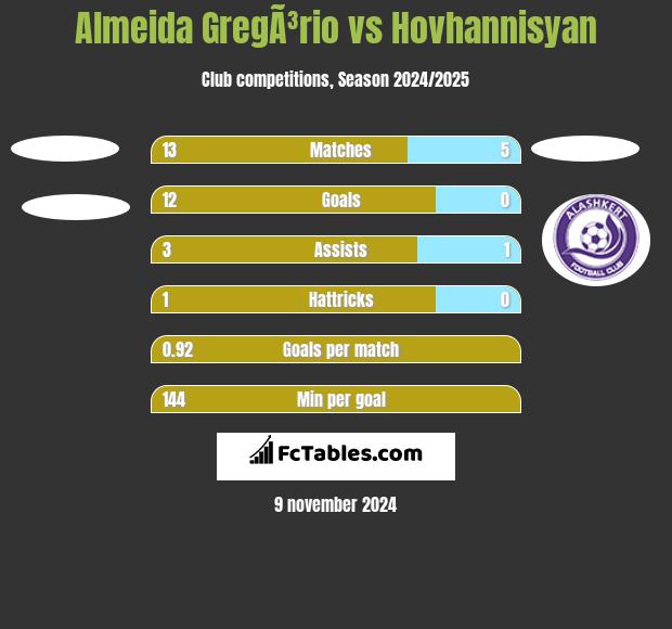 Almeida GregÃ³rio vs Hovhannisyan h2h player stats