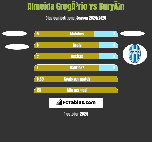 Almeida GregÃ³rio vs BuryÃ¡n h2h player stats