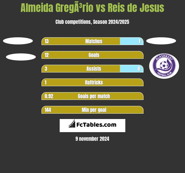 Almeida GregÃ³rio vs Reis de Jesus h2h player stats