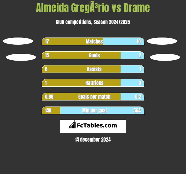 Almeida GregÃ³rio vs Drame h2h player stats