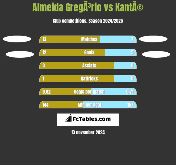 Almeida GregÃ³rio vs KantÃ© h2h player stats