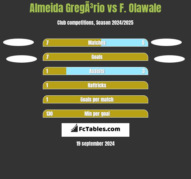 Almeida GregÃ³rio vs F. Olawale h2h player stats