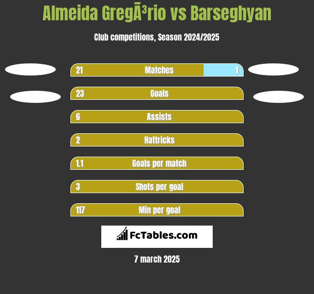 Almeida GregÃ³rio vs Barseghyan h2h player stats