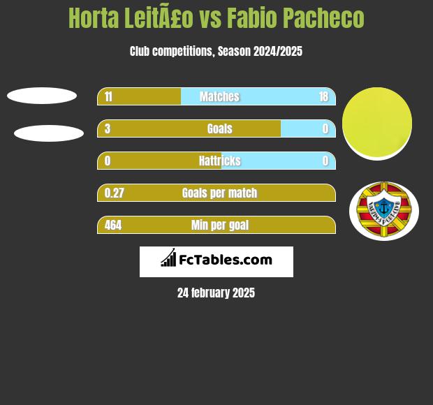 Horta LeitÃ£o vs Fabio Pacheco h2h player stats