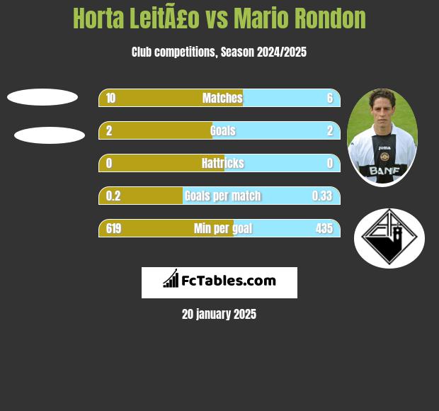 Horta LeitÃ£o vs Mario Rondon h2h player stats