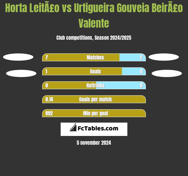 Horta LeitÃ£o vs Urtigueira Gouveia BeirÃ£o Valente h2h player stats