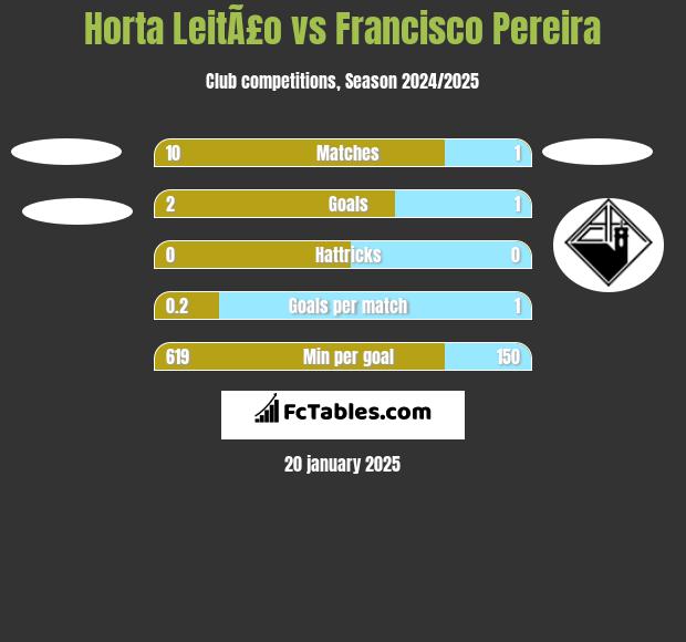 Horta LeitÃ£o vs Francisco Pereira h2h player stats