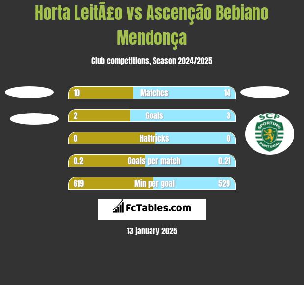 Horta LeitÃ£o vs Ascenção Bebiano Mendonça h2h player stats