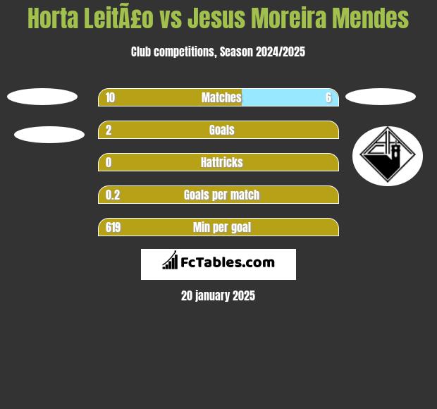 Horta LeitÃ£o vs Jesus Moreira Mendes h2h player stats