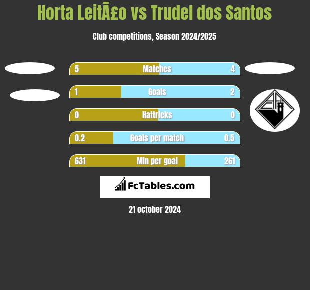 Horta LeitÃ£o vs Trudel dos Santos h2h player stats