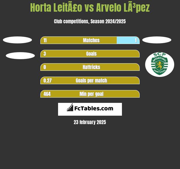 Horta LeitÃ£o vs Arvelo LÃ³pez h2h player stats