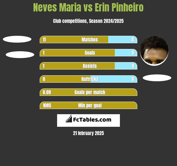 Neves Maria vs Erin Pinheiro h2h player stats