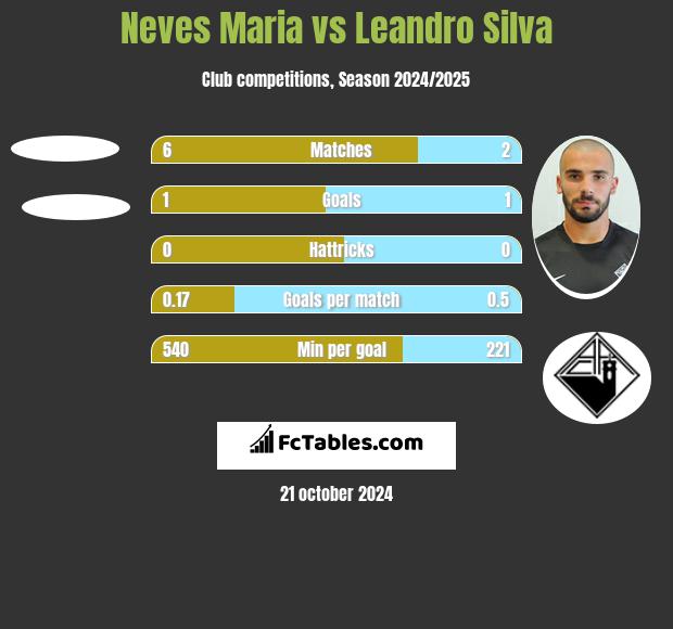 Neves Maria vs Leandro Silva h2h player stats