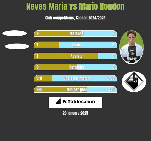 Neves Maria vs Mario Rondon h2h player stats