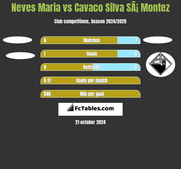 Neves Maria vs Cavaco Silva SÃ¡ Montez h2h player stats