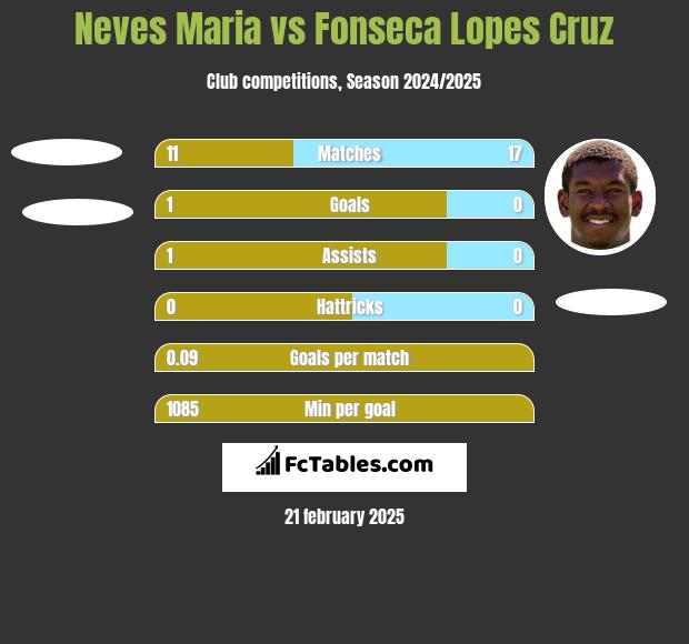 Neves Maria vs Fonseca Lopes Cruz h2h player stats