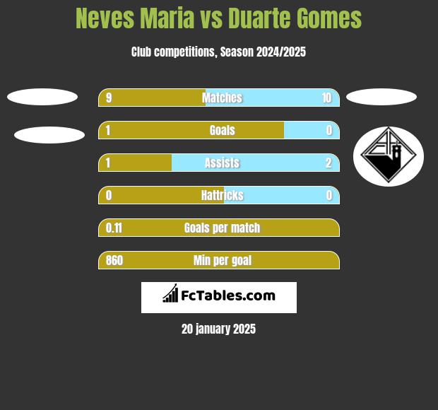 Neves Maria vs Duarte Gomes h2h player stats